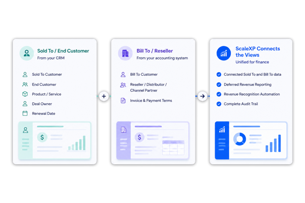 Channel sales deferred revenue reporting connecting CRM sold-to and accounting bill-to customer data