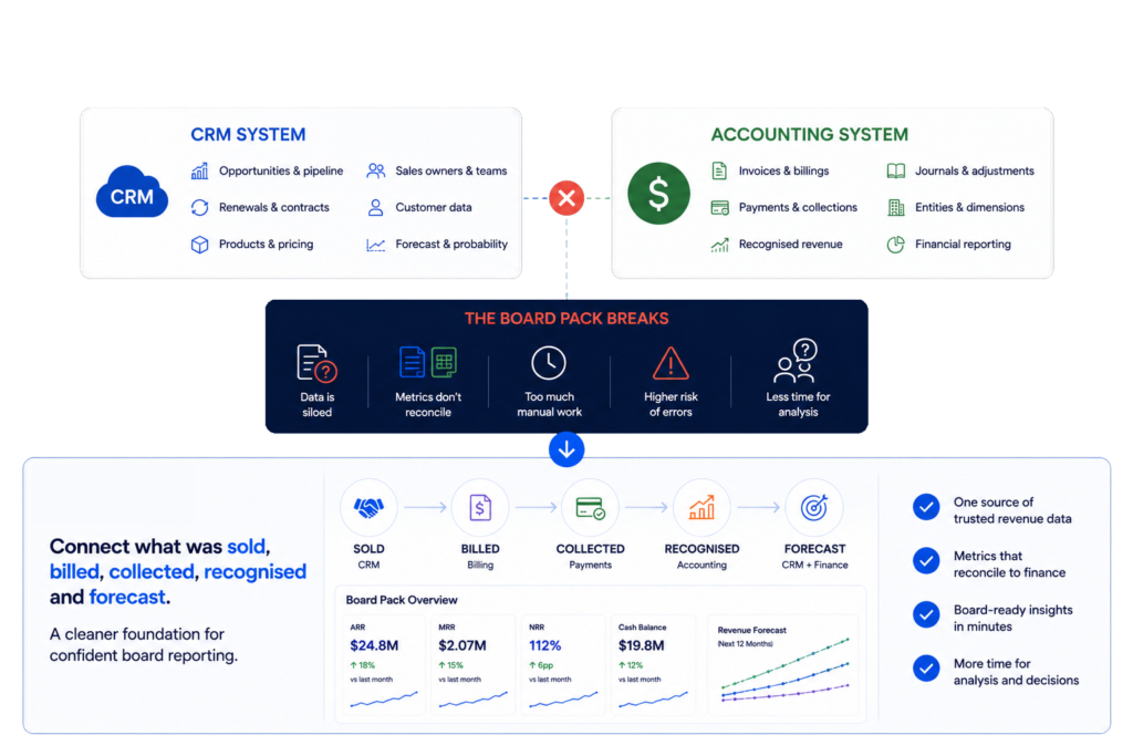 Diagram showing CRM, billing and accounting data connected into a unified SaaS board reporting platform