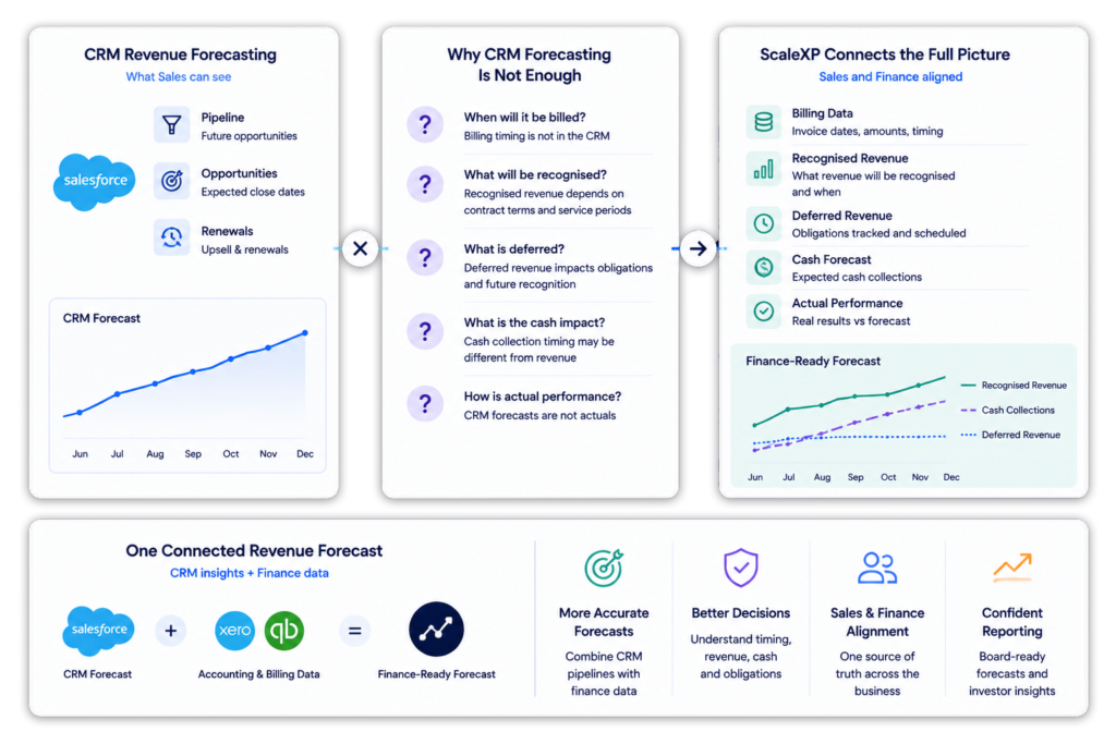CRM revenue forecasting connected with billing and accounting data in ScaleXP