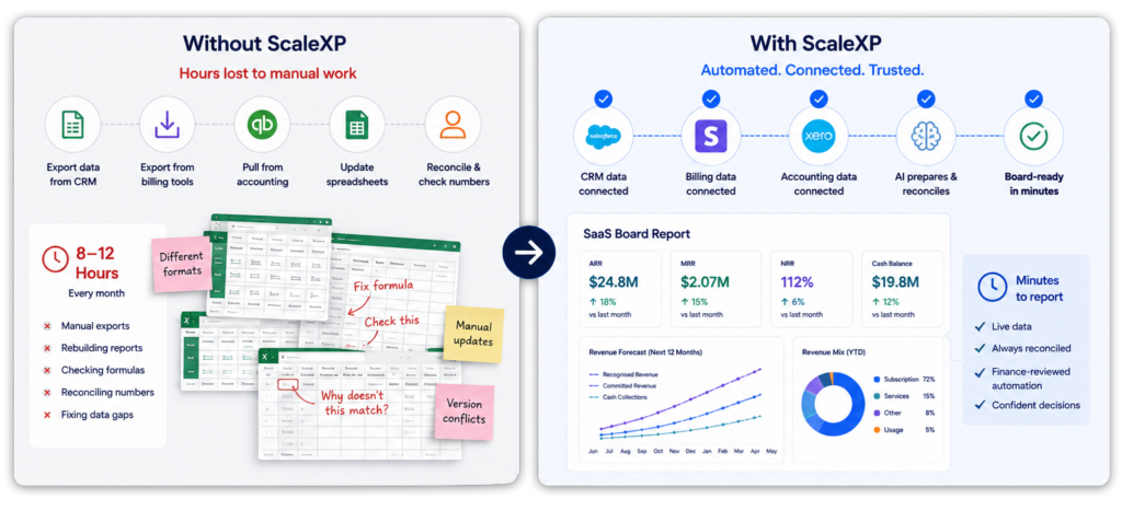 Finance dashboard connecting CRM, billing and accounting data for SaaS board reporting