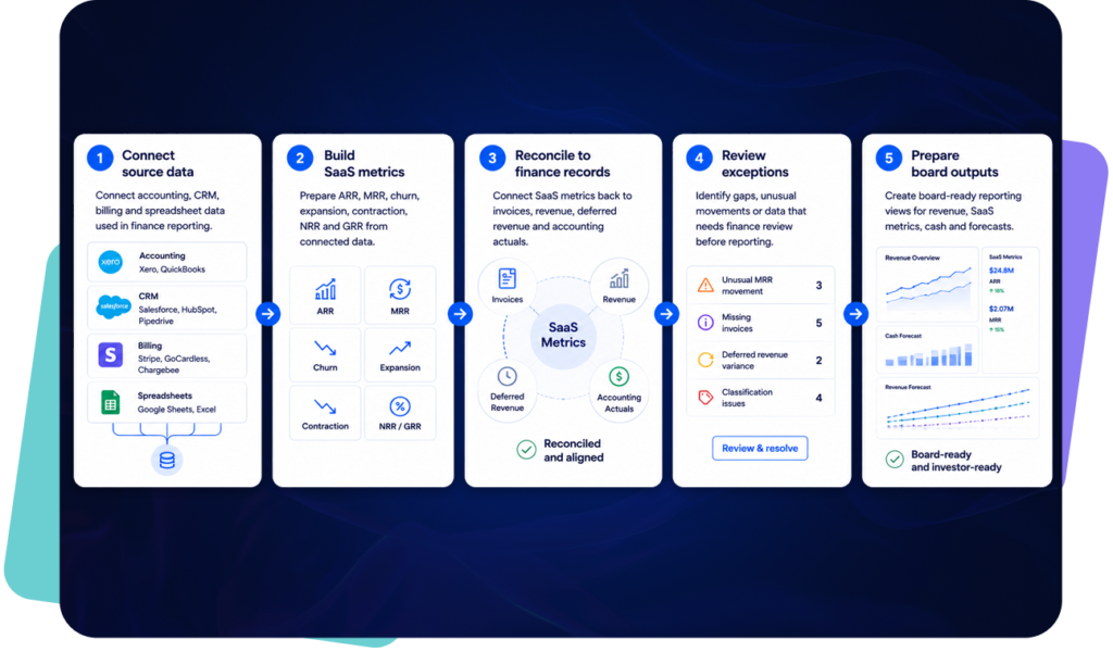 Five-step SaaS board reporting workflow connecting CRM, billing and accounting data to board-ready finance reports