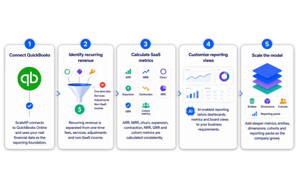 Infographic showing how ScaleXP turns QuickBooks data into SaaS metrics in five steps: connect QuickBooks, identify recurring revenue, calculate SaaS metrics, customize reporting views, and scale the model.