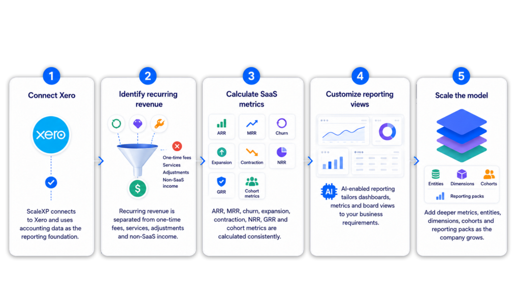 Infographic showing how ScaleXP turns Xero data into SaaS metrics in five steps: connect Xero, identify recurring revenue, calculate SaaS metrics, customize reporting views, and scale the model.