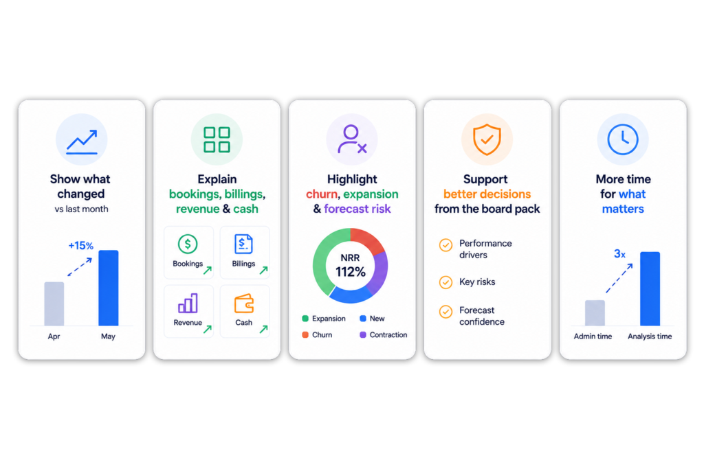 Five-panel infographic showing how ScaleXP improves board-level analysis by explaining financial performance, highlighting SaaS metrics and reducing board pack preparation time.