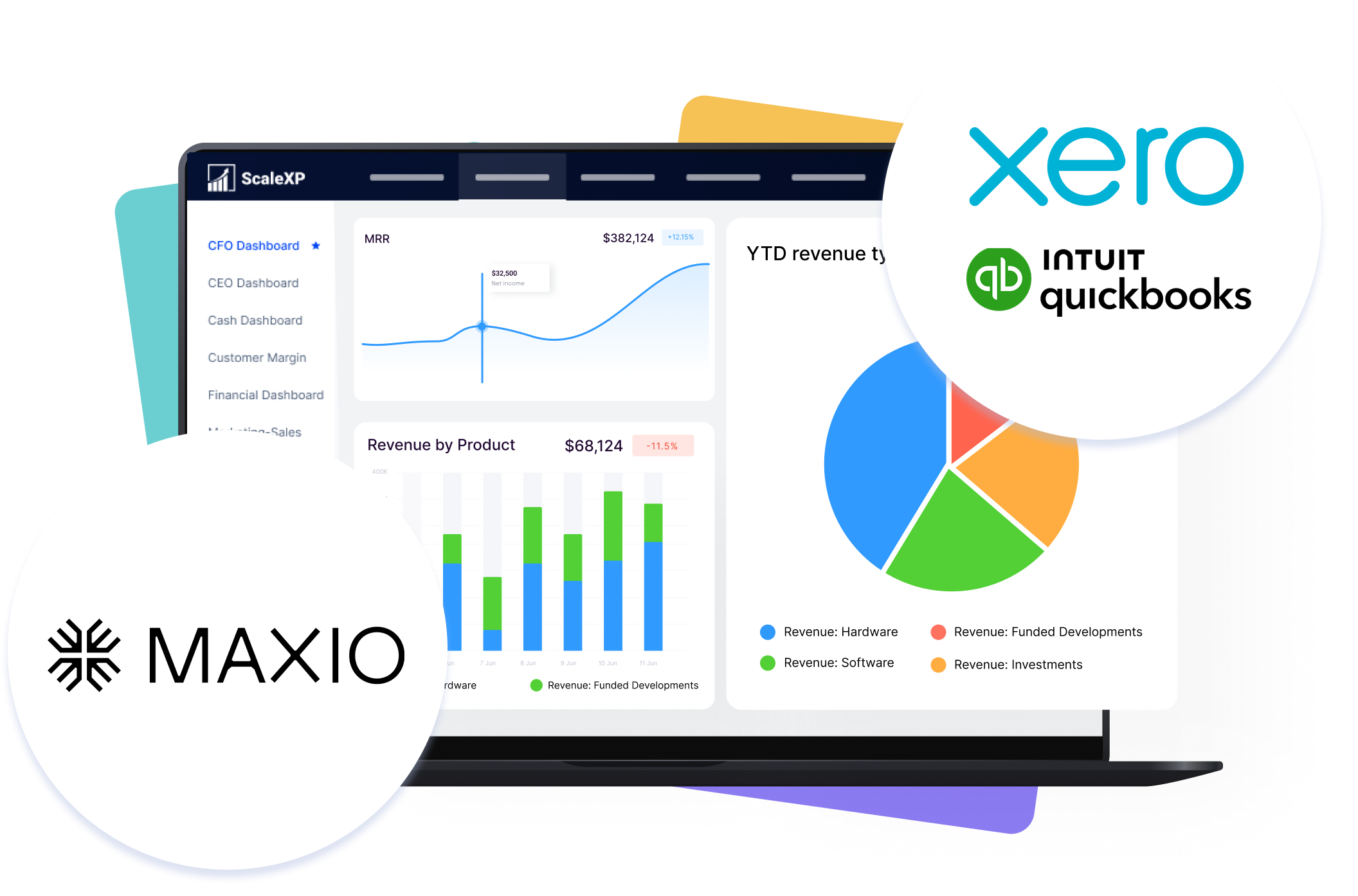 Laptop showing the ScaleXP CFO Dashboard with MRR trend, revenue by product chart, and YTD revenue type pie chart, alongside Maxio, Xero, and QuickBooks logos in circular badges.