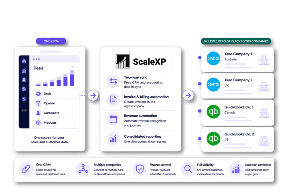 One CRM connected to multiple Xero and QuickBooks companies for SaaS invoicing renewals forecasting and reporting