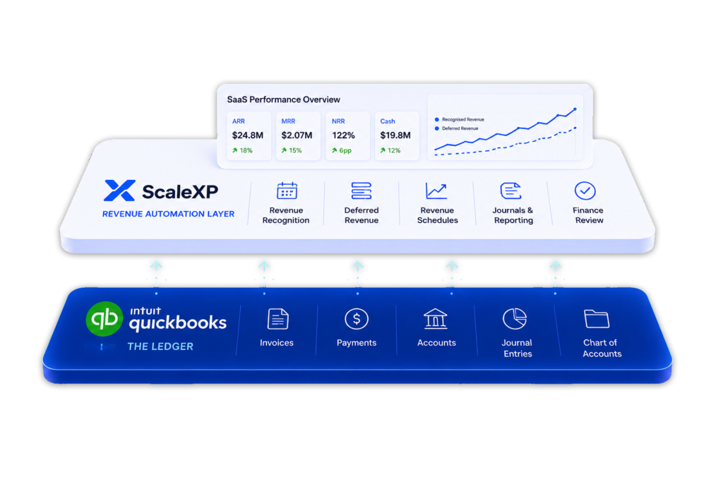 QuickBooks revenue recognition automation layer connecting CRM data service periods deferred revenue accrued revenue journals SaaS metrics and forecasts in ScaleXP