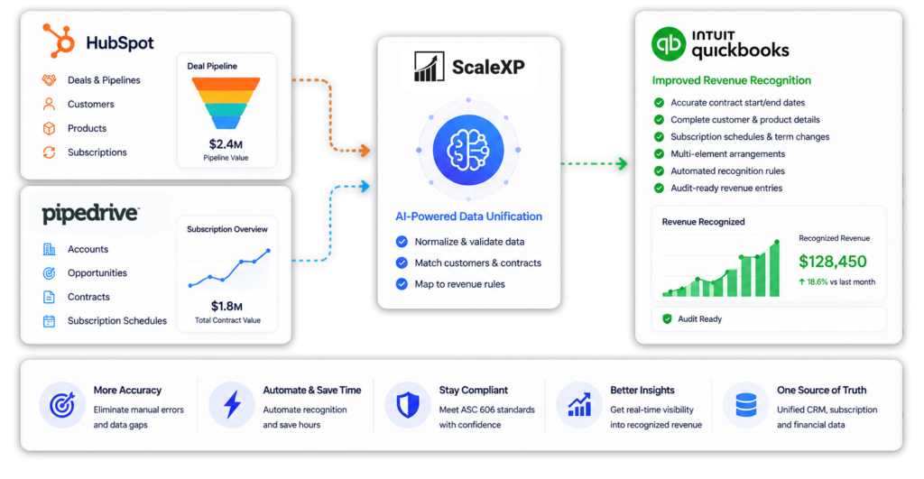HubSpot and Pipedrive data flow into ScaleXP, which maps records to QuickBooks revenue recognition.