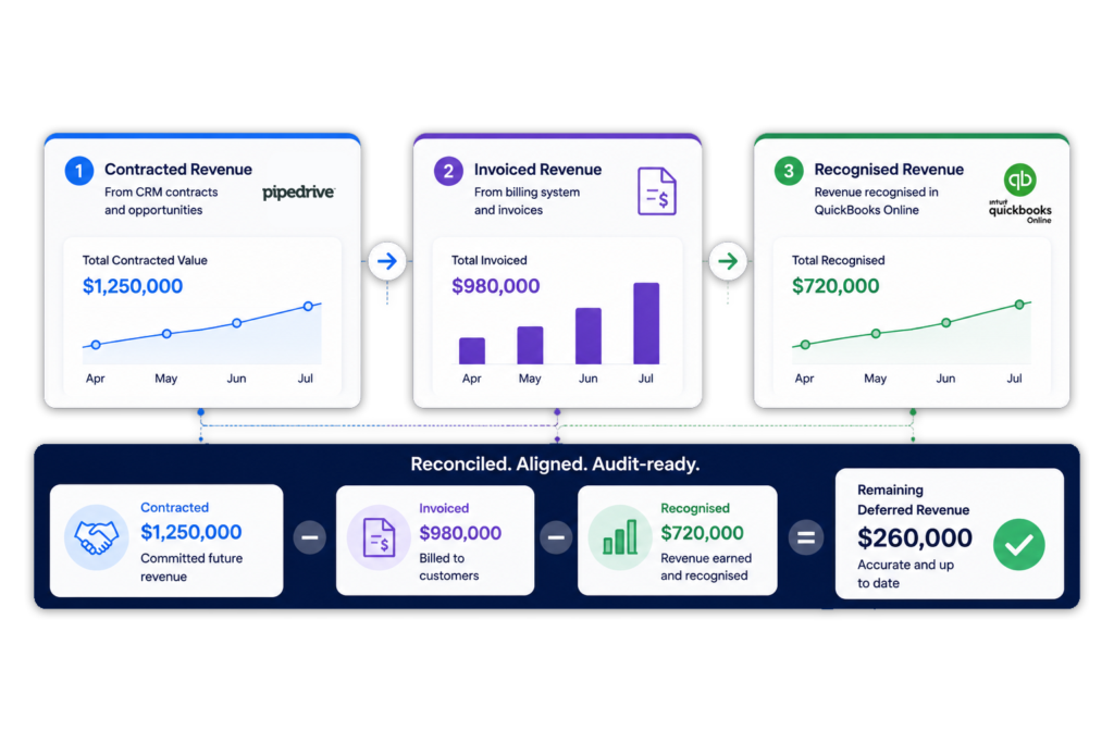 Reconcile contracted, invoiced and recognised revenue – ScaleXP connects Pipedrive contract values, billed invoices and QuickBooks recognised revenue into one reconciled, audit-ready view with deferred revenue calculated automatically