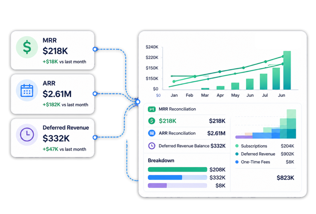 Dashboard showing MRR, ARR and deferred revenue reconciliation in ScaleXP, with summary cards on the left and reporting charts on the right.