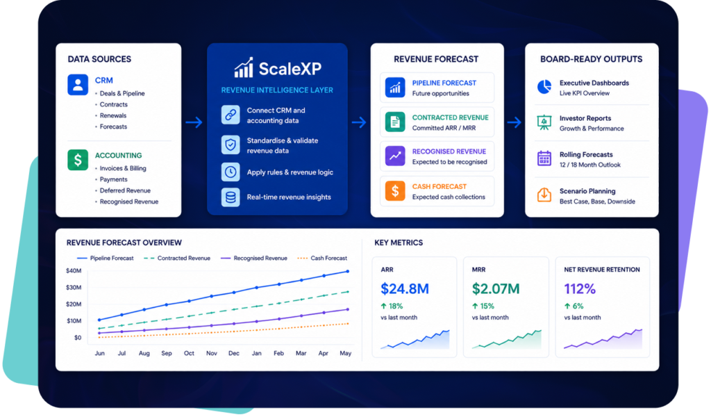 Revenue forecasting dashboard using CRM, billing and accounting data in ScaleXP