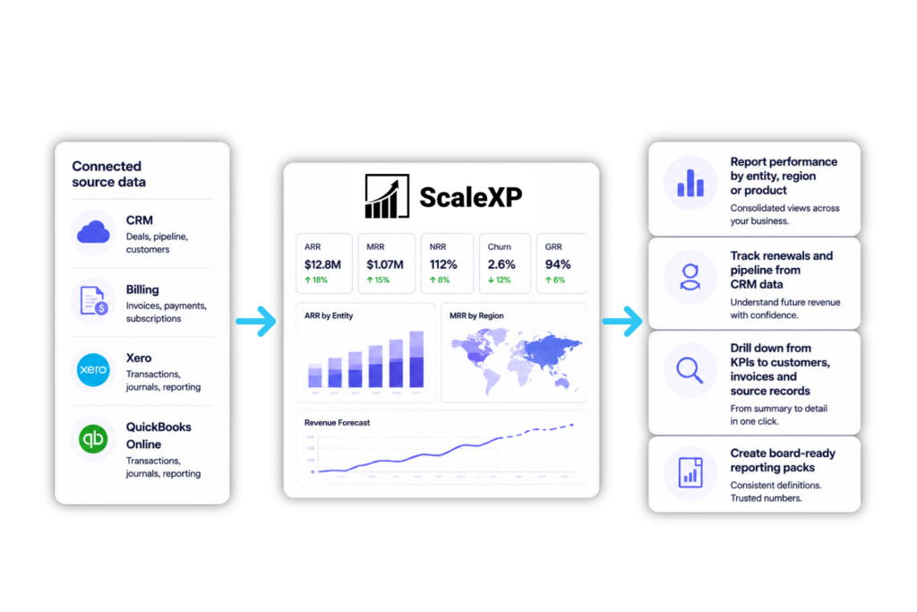 SaaS group reporting software connecting CRM, billing, Xero and QuickBooks data for finance-reviewed SaaS metrics
