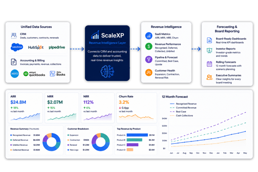 SaaS metrics used for forecasting and board reporting