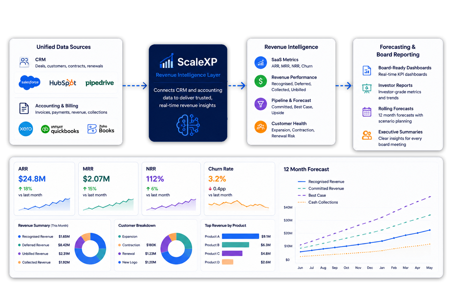 SaaS metrics used for forecasting and board reporting