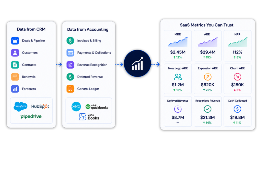 SaaS metrics dashboard combining CRM and accounting data for ARR, MRR and churn reporting