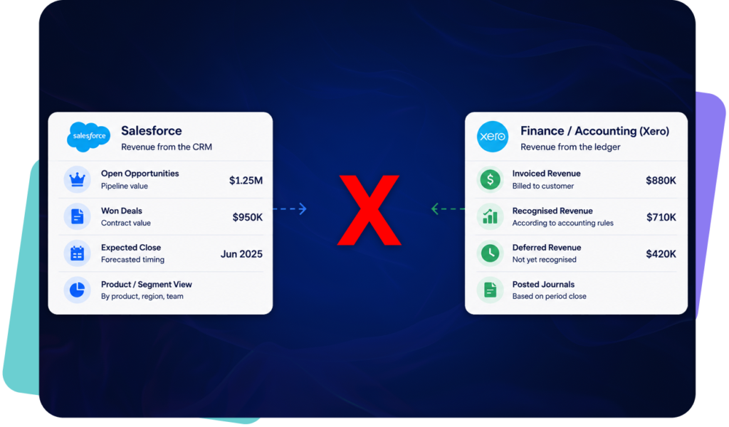 Salesforce and finance working from different data – Salesforce shows pipeline and won deals while Xero shows invoiced, recognised and deferred revenue, with no connection between the two