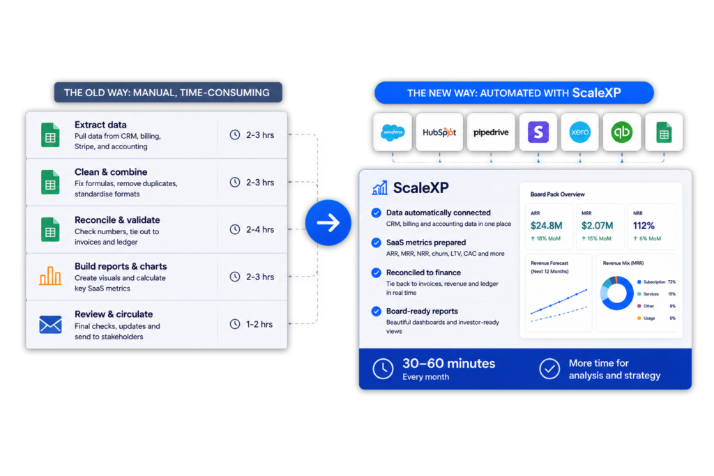 Finance team preparing a board pack using connected SaaS reporting data