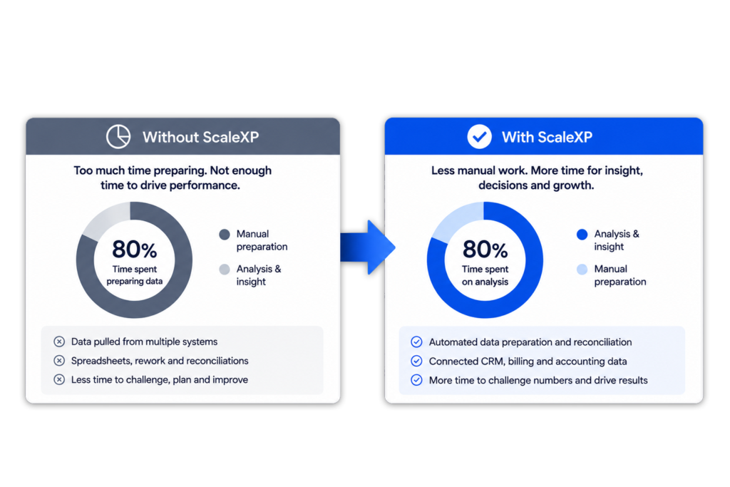 Comparison infographic showing manual SaaS board pack preparation versus automated board reporting with ScaleXP, highlighting more time for analysis and less time spent compiling data.