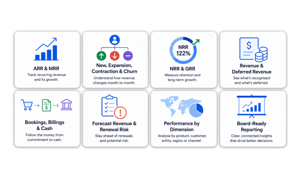 Infographic showing the key metrics included in a SaaS board pack, including ARR, MRR, NRR, GRR, revenue, deferred revenue, bookings, billings, cash, forecasts and board-ready reporting.