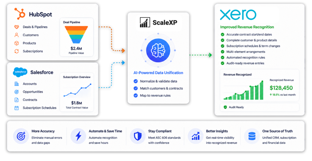 Xero revenue recognition using CRM data – ScaleXP unifies HubSpot and Salesforce deals, contracts and subscriptions, then maps them to revenue rules for audit-ready recognition in Xero