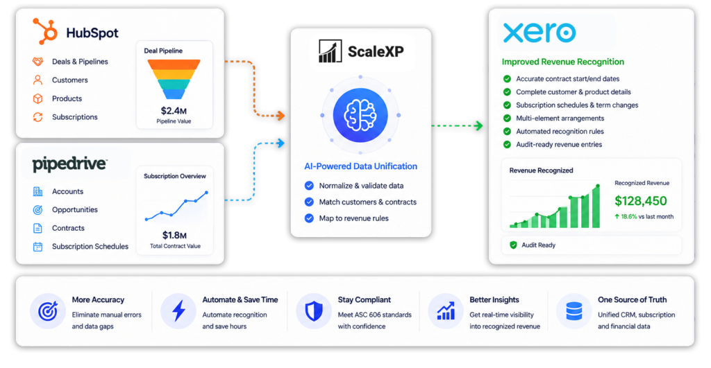 HubSpot and Pipedrive feed ScaleXP, which connects to Xero and shows AI-powered revenue recognition with $128,450 recognized.