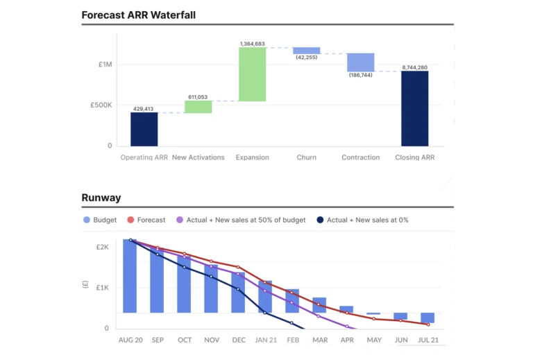Forecast ARR waterfall and cash runway charts, from the ScaleXP CFO board pack template