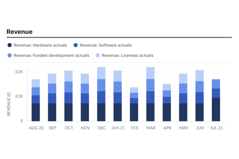 Revenue by product line for each month of the year, from the ScaleXP CFO board pack template