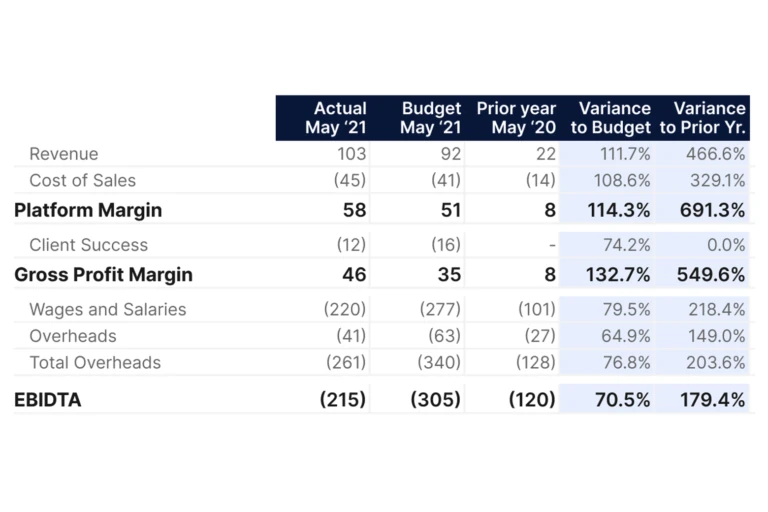 Profit and loss table comparing actual, budget and prior year with variance columns, from the ScaleXP CFO board pack template