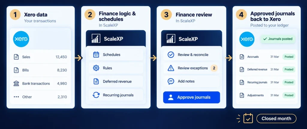 Xero month-end workflow showing accounting data flowing through ScaleXP schedules and finance review before approved journals are posted back to Xero