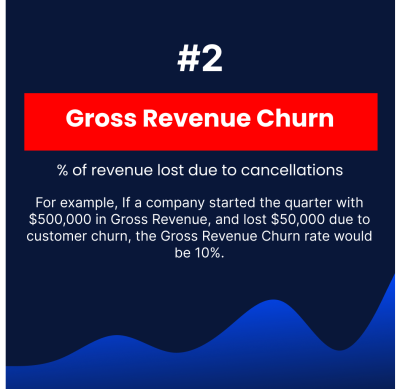 Graphic explaining gross revenue churn percentage and its calculation with an example.