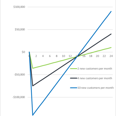 Line graph illustrating the impact of customer growth on cash flow over a 24-month period.